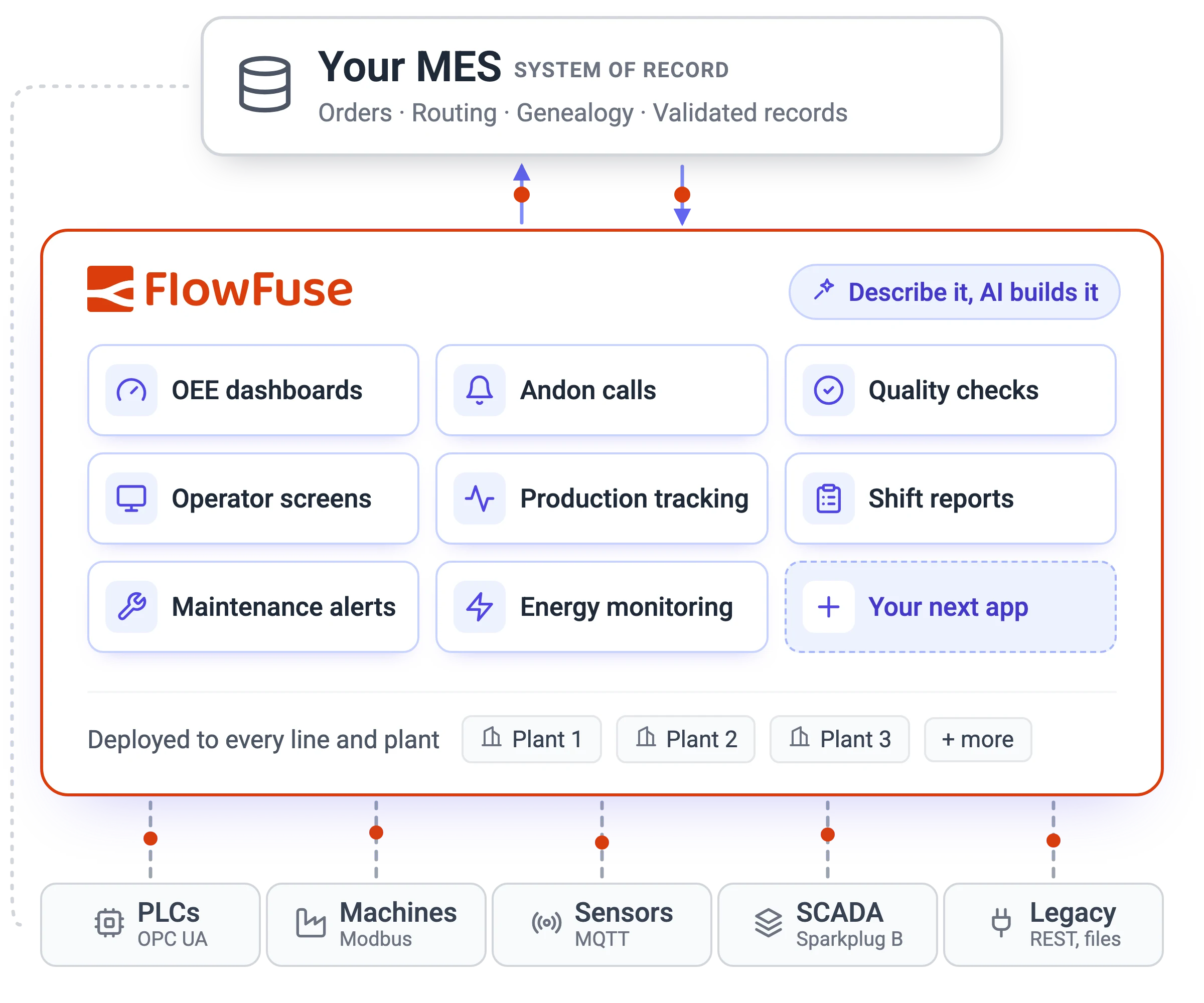 Diagram: FlowFuse sits between the shop floor and your MES. PLCs, machines, sensors, SCADA and legacy systems feed apps built with FlowFuse, such as OEE dashboards, andon calls, quality checks, operator screens, production tracking, shift reports, maintenance alerts and energy monitoring, deployed to every plant and exchanging data with your MES, which stays the system of record